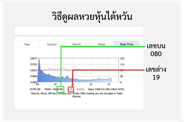 หวยหุ้นไต้หวัน มิติใหม่แห่งโอกาสในการสร้างรายได้จากตลาดหุ้นต่างแดน 1 image 1